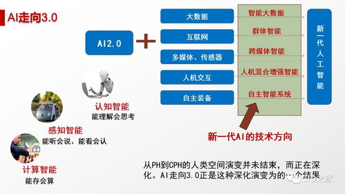 人工智能 概念、現狀、未來與應用軟件開發
